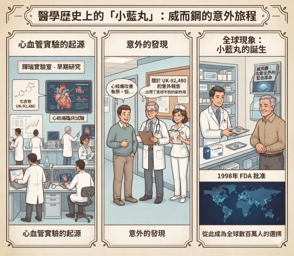 醫學歷史上威而鋼從心血管實驗到成為全球小藍丸的由來故事