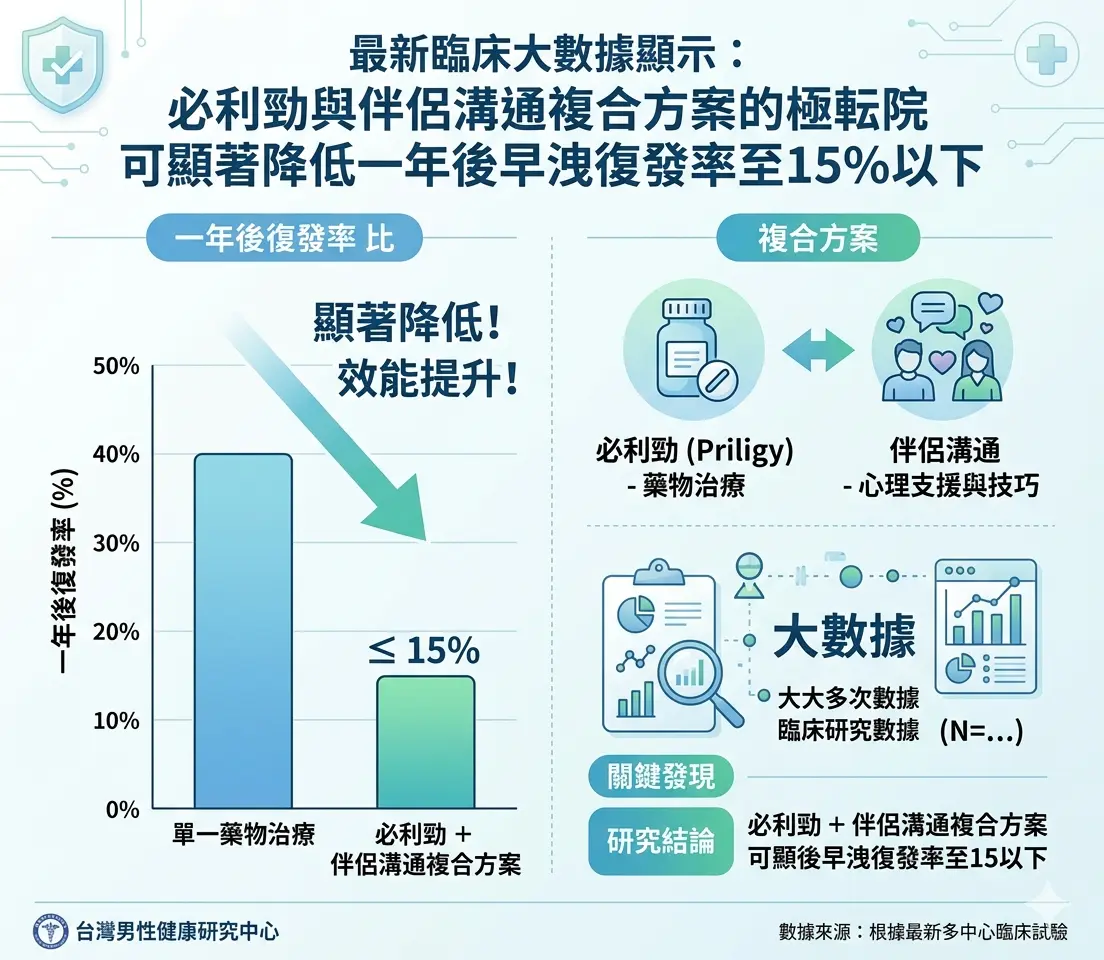 最新臨床大數據顯示:必利勁與伴侶溝通複合方案可顯著降低一年後早洩復發率至15%以下