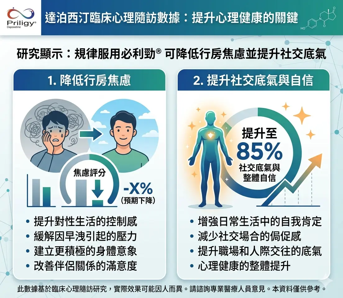 達泊西汀臨床心理隨訪數據:顯示規律服用必利勁能降低行房焦慮並提升社交底氣至85%