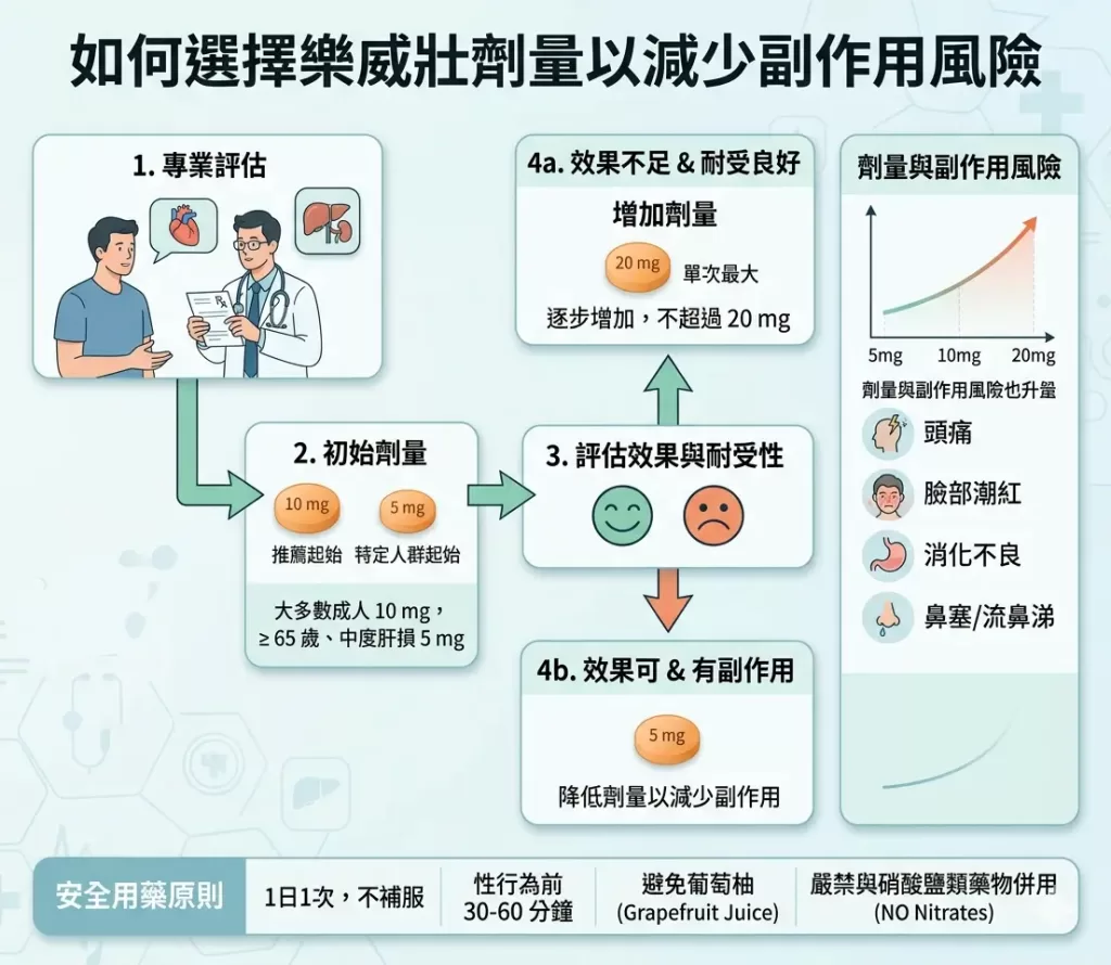 如何正確選擇樂威壯5mg與10mg起始劑量以減少副作用風險