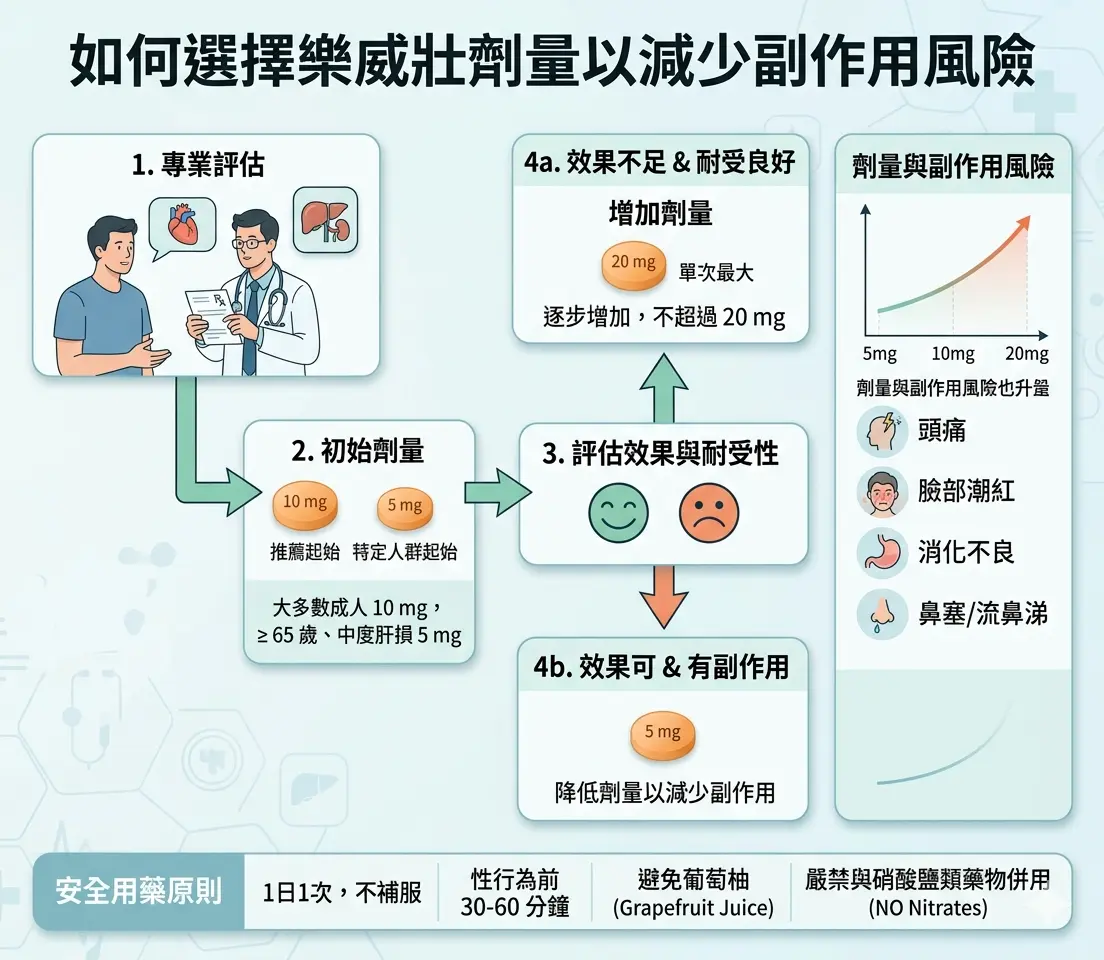 如何正確選擇樂威壯5mg與10mg起始劑量以減少副作用風險