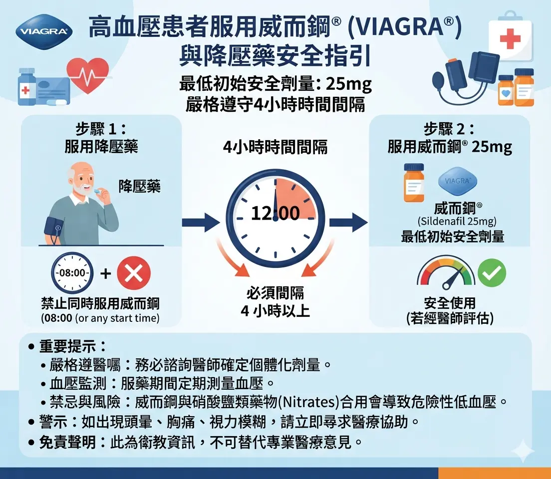 高血壓患者服用威而鋼25mg最低初始安全劑量與降壓藥4小時時間間隔指引