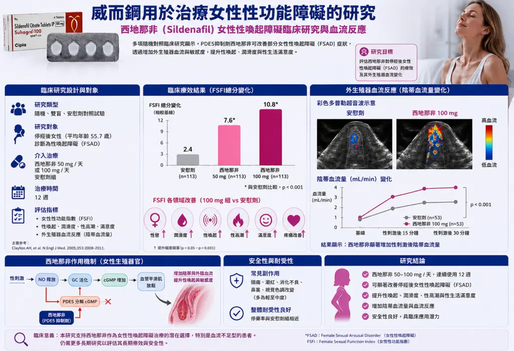 威而鋼用於治療女性性功能障礙的研究:西地那非女性性喚起障礙臨床研究與血流反應