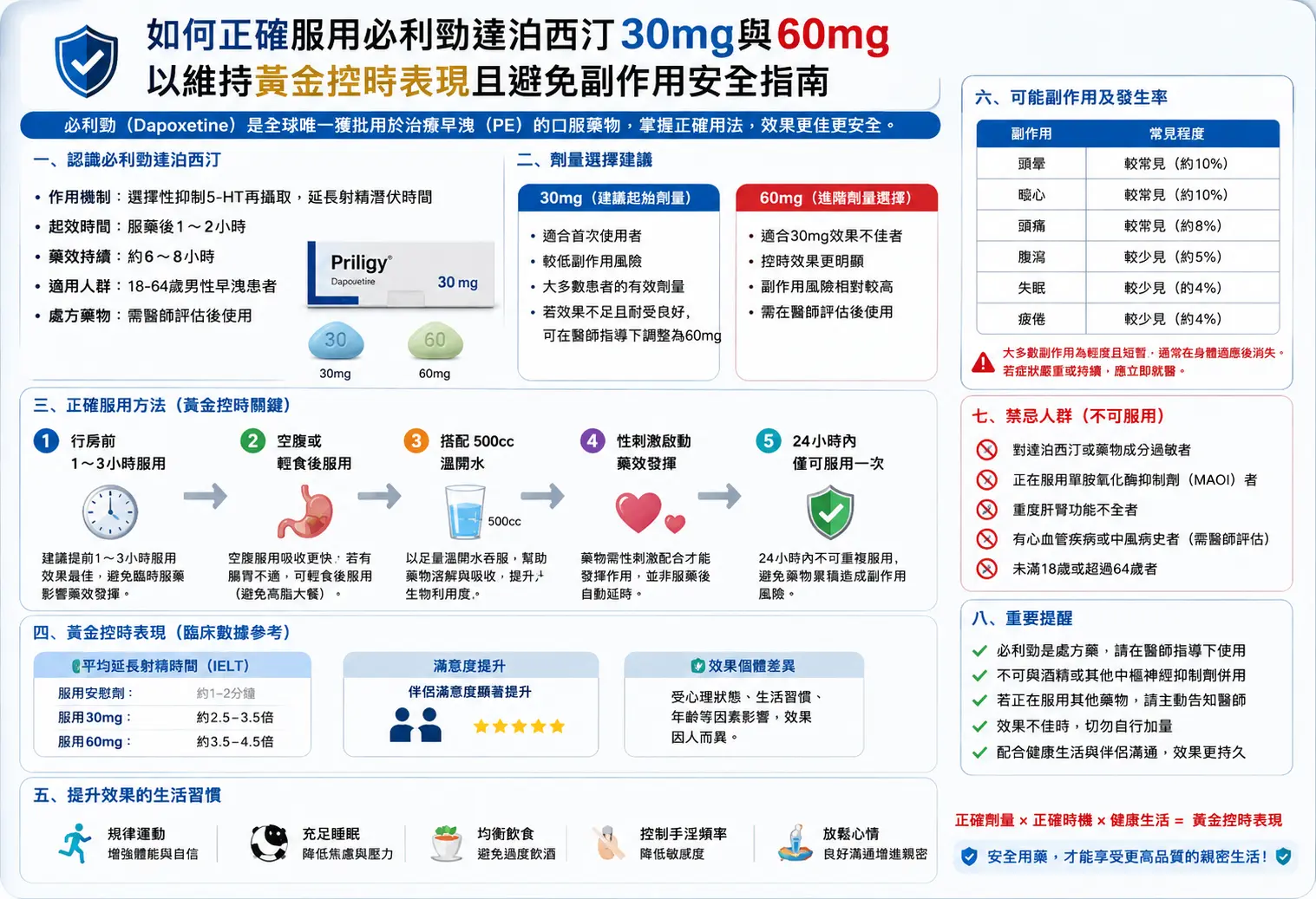 如何正確服用必利勁達泊西汀30mg與60mg以維持黃金控時表現且避免副作用安全指南