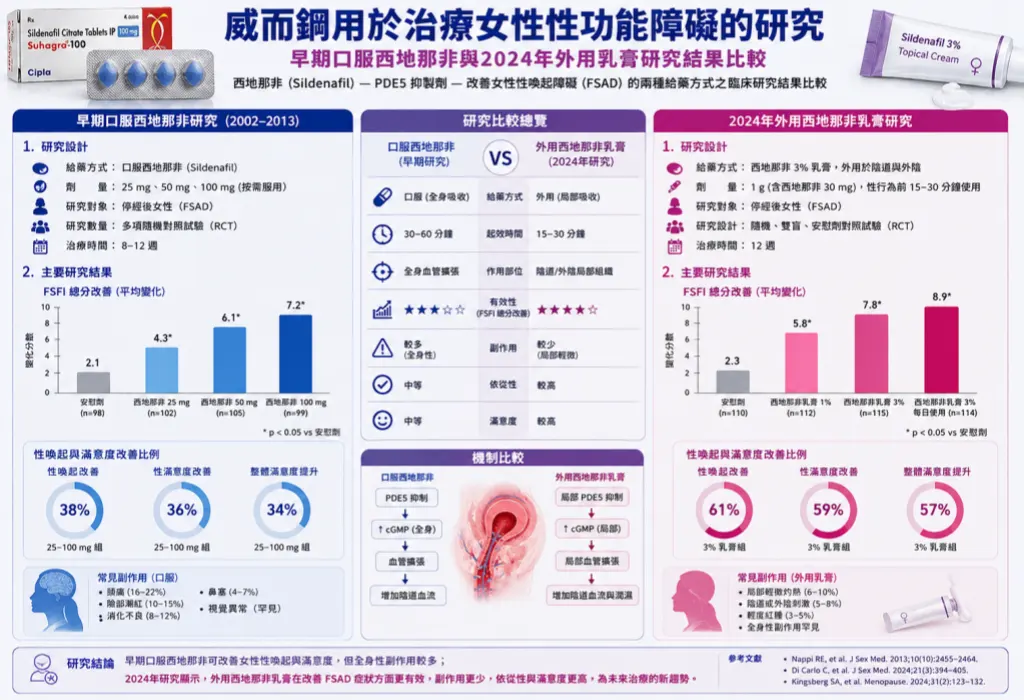 威而鋼用於治療女性性功能障礙的研究：早期口服西地那非與2024年外用乳膏研究結果比較