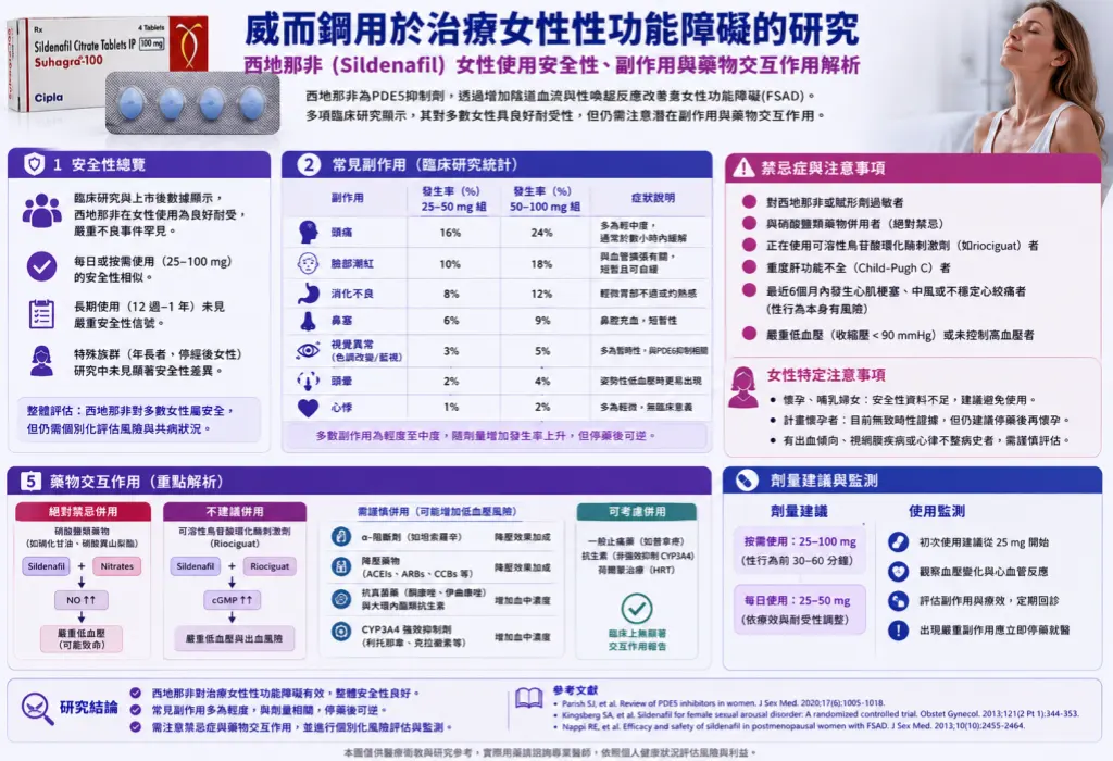 威而鋼用於治療女性性功能障礙的研究：西地那非女性使用安全性、副作用與藥物交互作用解析