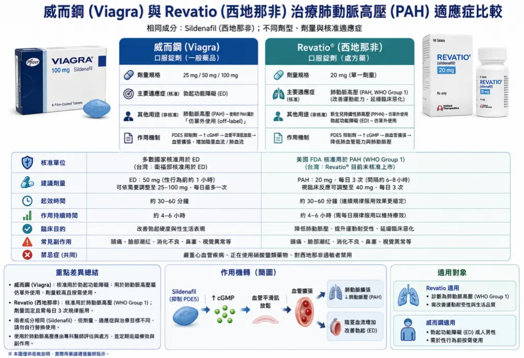 威而鋼與 Revatio 西地那非治療肺動脈高壓適應癥比較圖