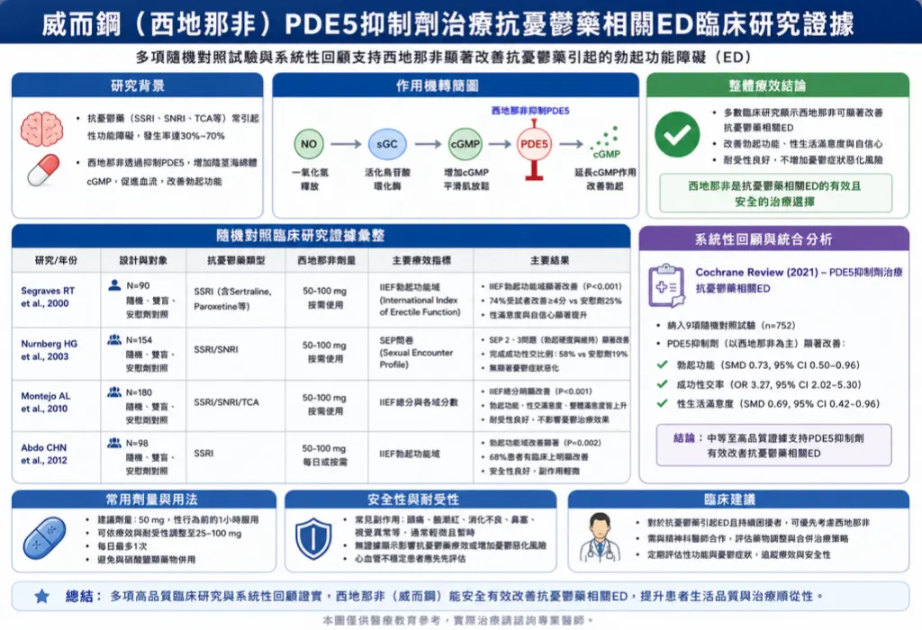 威而鋼西地那非PDE5抑製劑治療抗憂鬱藥相關ED臨床研究證據圖