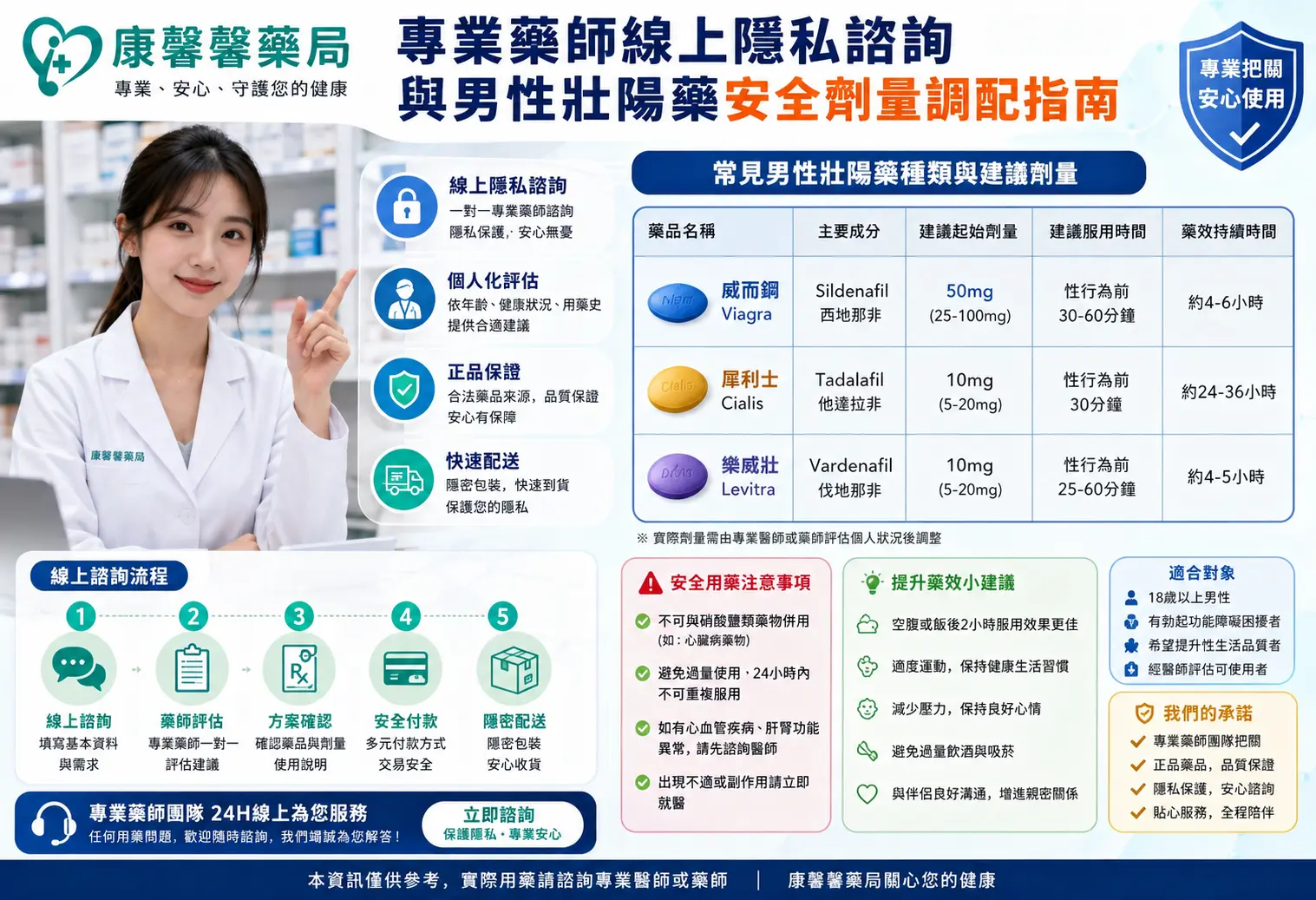 康馨馨藥局專業藥師線上隱私諮詢與男性壯陽藥安全劑量調配指南