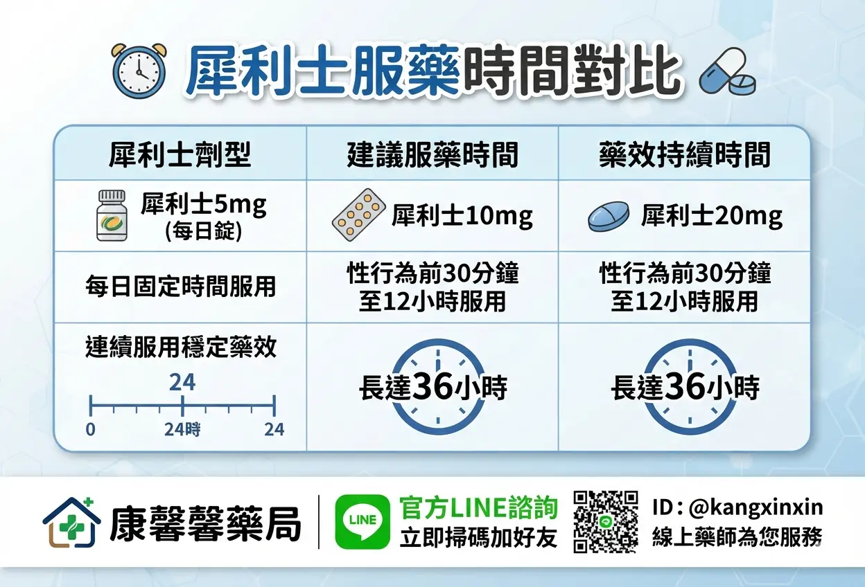 康馨馨藥師提供犀利士5mg每日錠與20mg按需型服藥指南，諮詢官方認證LINE客服