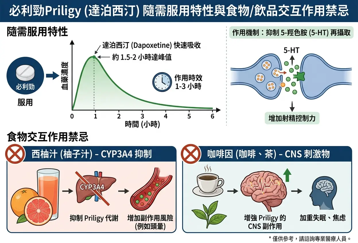 必利勁Priligy隨需服用特性與西柚汁、咖啡因等食物交互作用禁忌