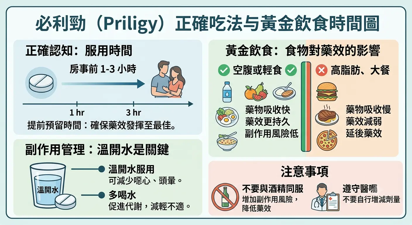 必利勁正確吃法與黃金飲食時間表
