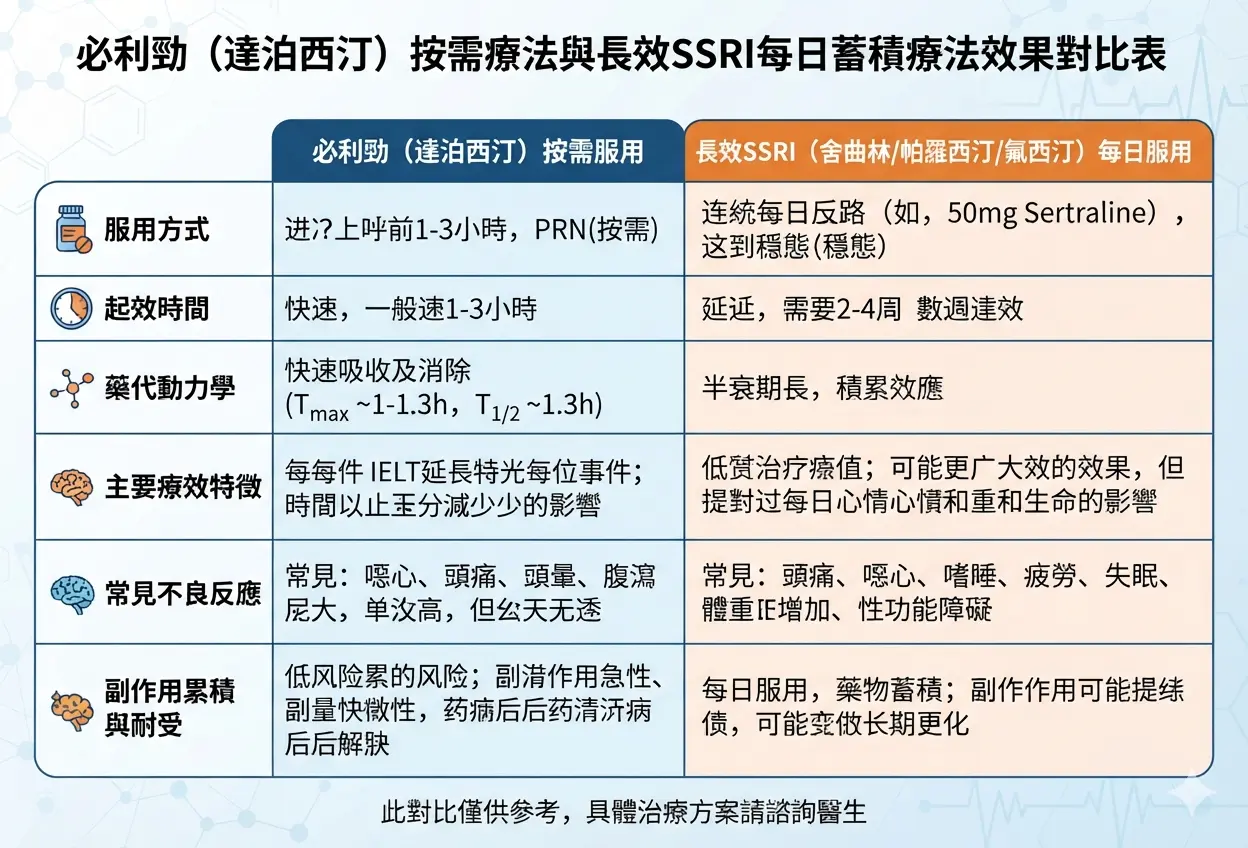 必利勁達泊西汀副作用與長效SSRI每日蓄積療法效果對比表