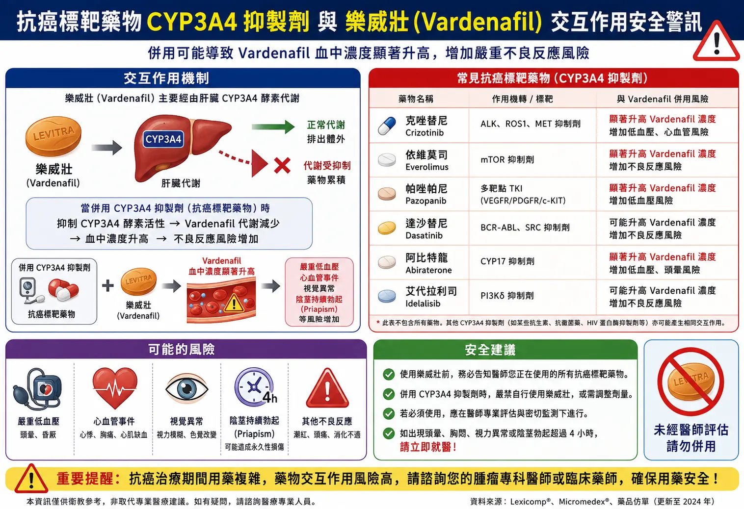 抗癌標靶藥物CYP3A4抑製劑與樂威壯交互作用安全警訊