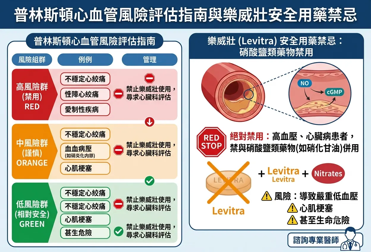 普林斯頓心血管風險評估指南與樂威壯安全用藥禁忌