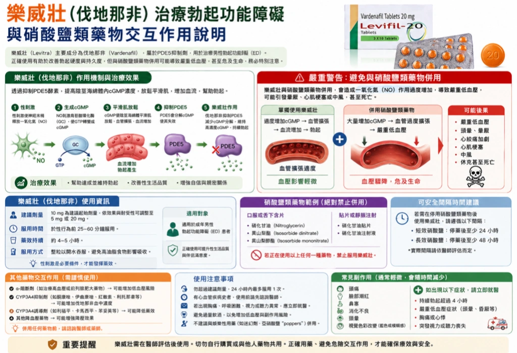 樂威壯與伐地那非治療勃起功能障礙及硝酸鹽類藥物交互作用說明