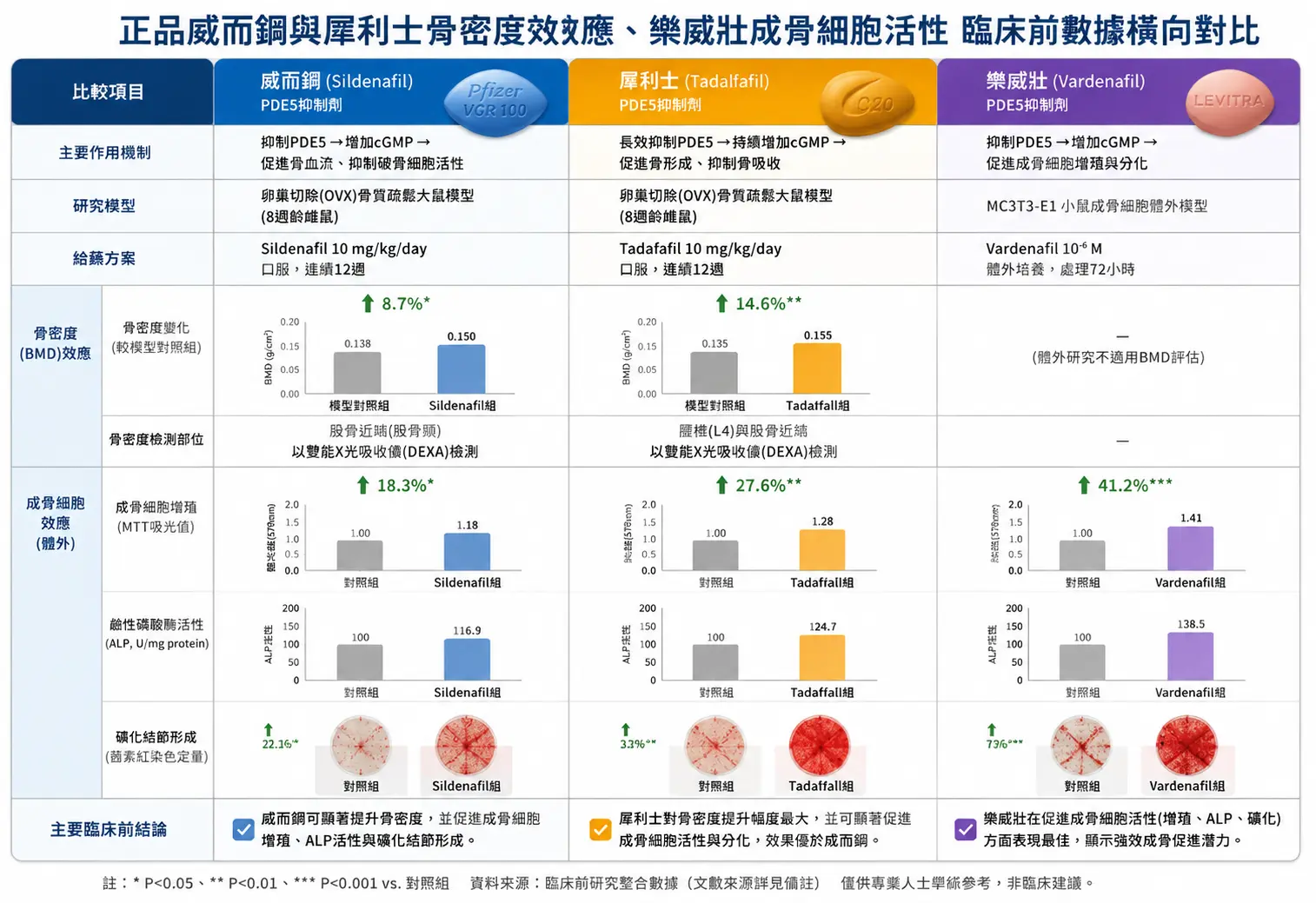 正品威而鋼與犀利士骨密度效應、樂威壯成骨細胞活性臨床前數據橫向對比圖表