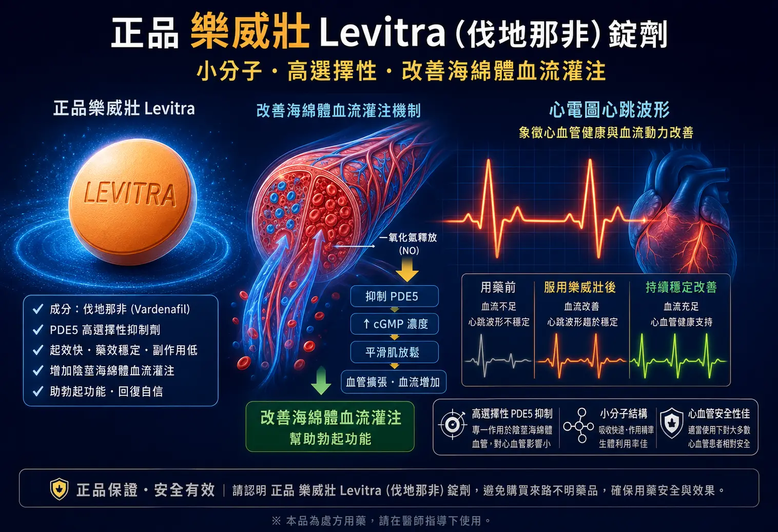 正品樂威壯Levitra伐地那非錠劑與心電圖心跳波形，象徵小分子高選擇性改善海綿體血流灌註