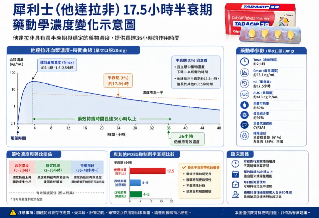 犀利士他達拉非17.5小時半衰期與藥動學濃度變化示意圖