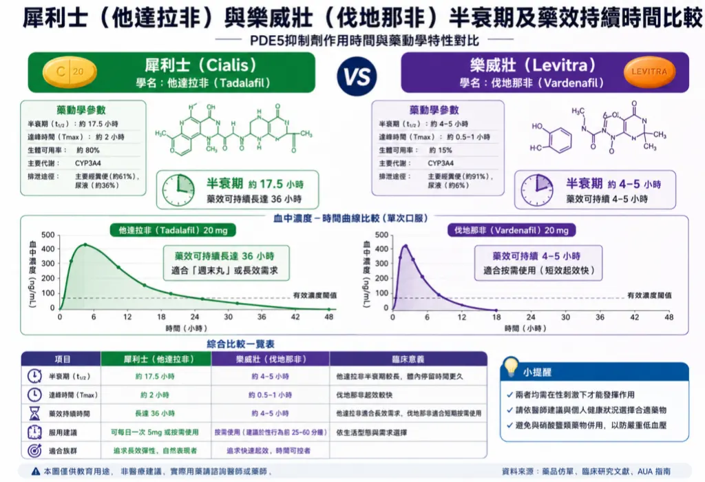 犀利士他達拉非與樂威壯伐地那非半衰期及藥效持續時間比較圖