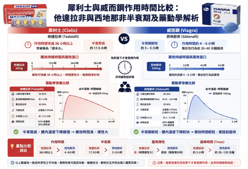 犀利士與威而鋼作用時間比較：他達拉非與西地那非半衰期及藥動學解析