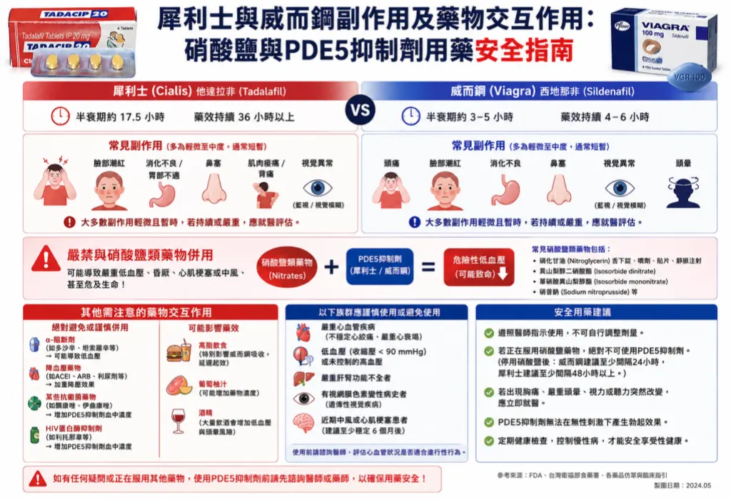 犀利士與威而鋼副作用及藥物交互作用：硝酸鹽與PDE5抑製劑用藥安全指南