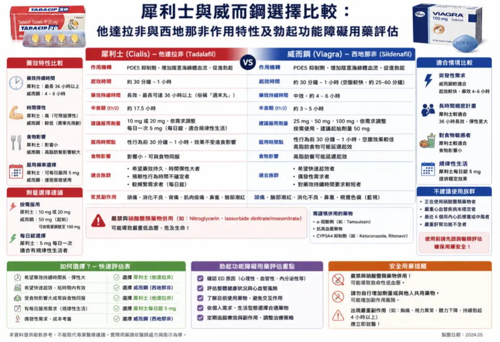 犀利士與威而鋼選擇比較：他達拉非與西地那非作用特性及勃起功能障礙用藥評估