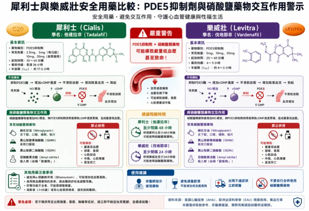 犀利士與樂威壯安全用藥比較：PDE5抑製劑與硝酸鹽藥物交互作用警示圖