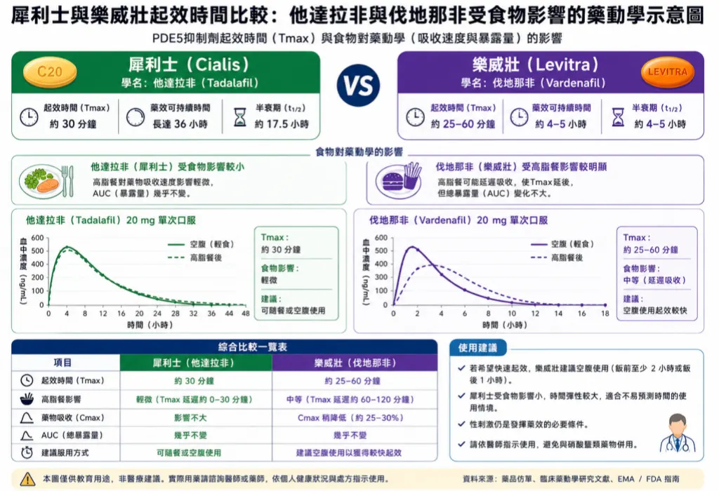 犀利士與樂威壯起效時間比較：他達拉非與伐地那非受食物影響的藥動學示意圖