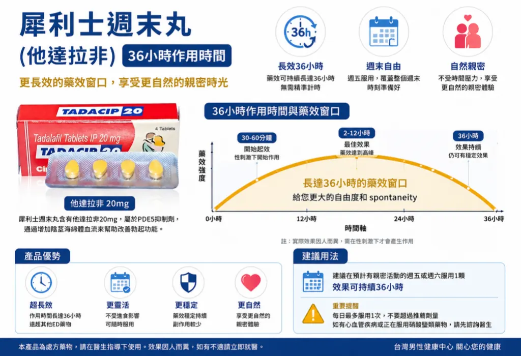 犀利士週末丸他達拉非36小時作用時間與藥效窗口示意圖