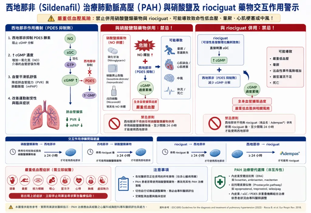 西地那非治療肺動脈高壓與硝酸鹽及 riociguat 藥物交互作用警示圖